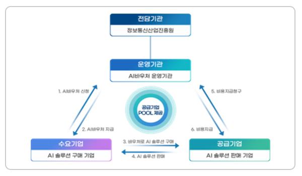 S바우처 지원체계 예시