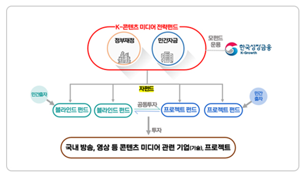 펀드 추진체계(안)