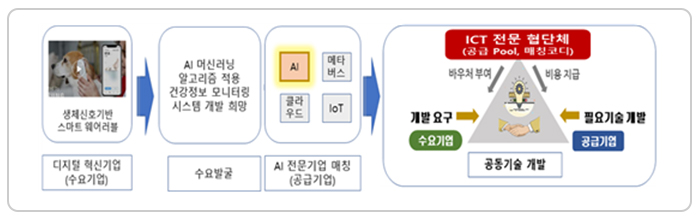 S바우처 지원체계 예시